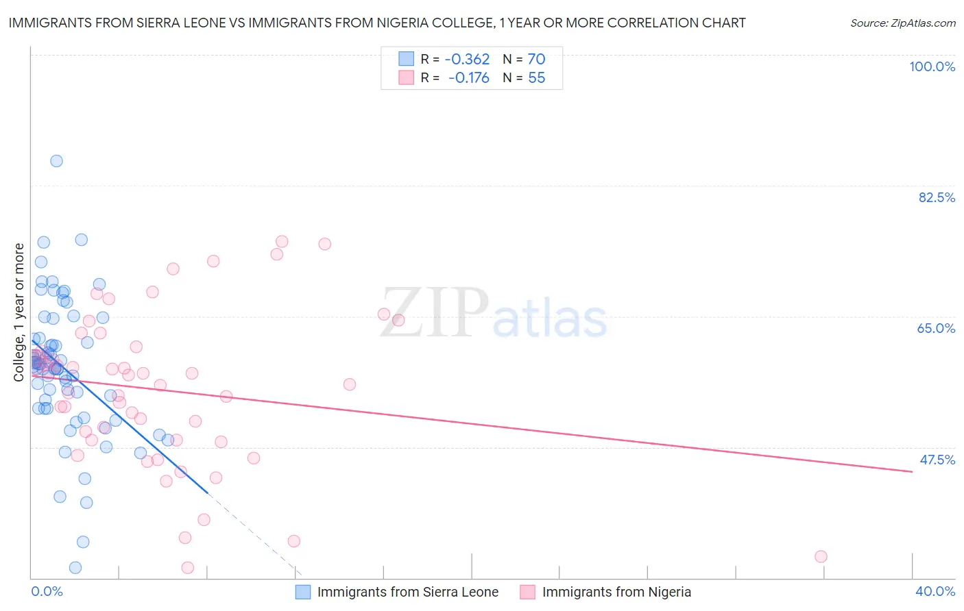 Immigrants from Sierra Leone vs Immigrants from Nigeria College, 1 year or more