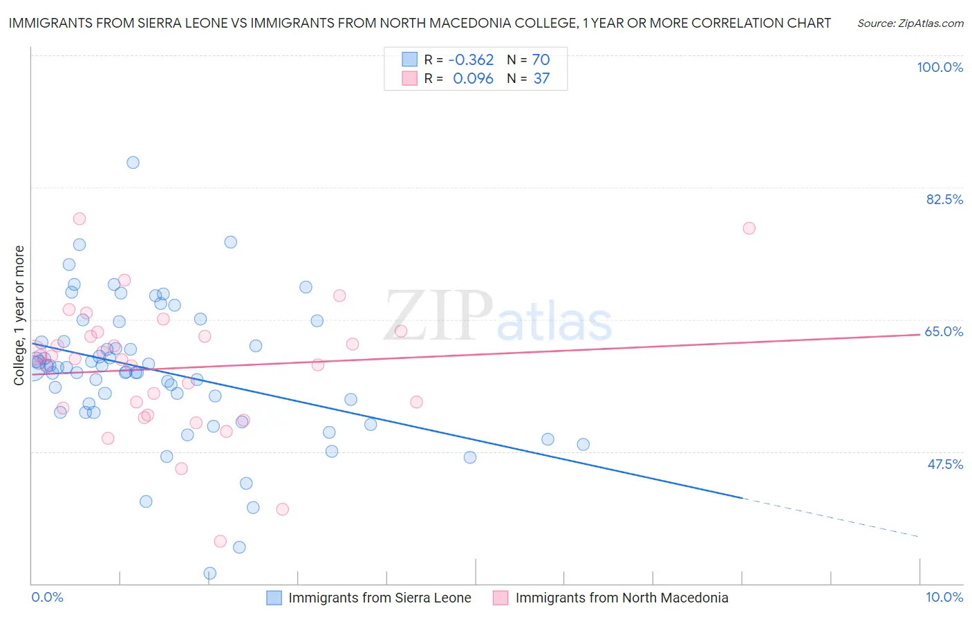 Immigrants from Sierra Leone vs Immigrants from North Macedonia College, 1 year or more