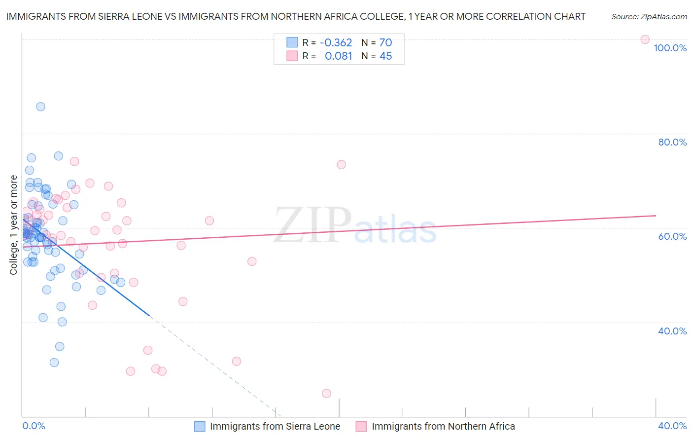 Immigrants from Sierra Leone vs Immigrants from Northern Africa College, 1 year or more