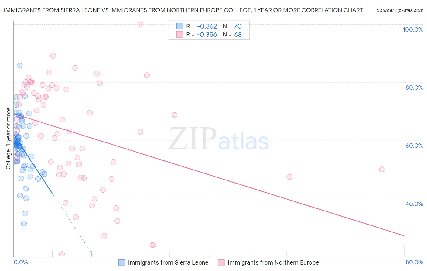 Immigrants from Sierra Leone vs Immigrants from Northern Europe College, 1 year or more