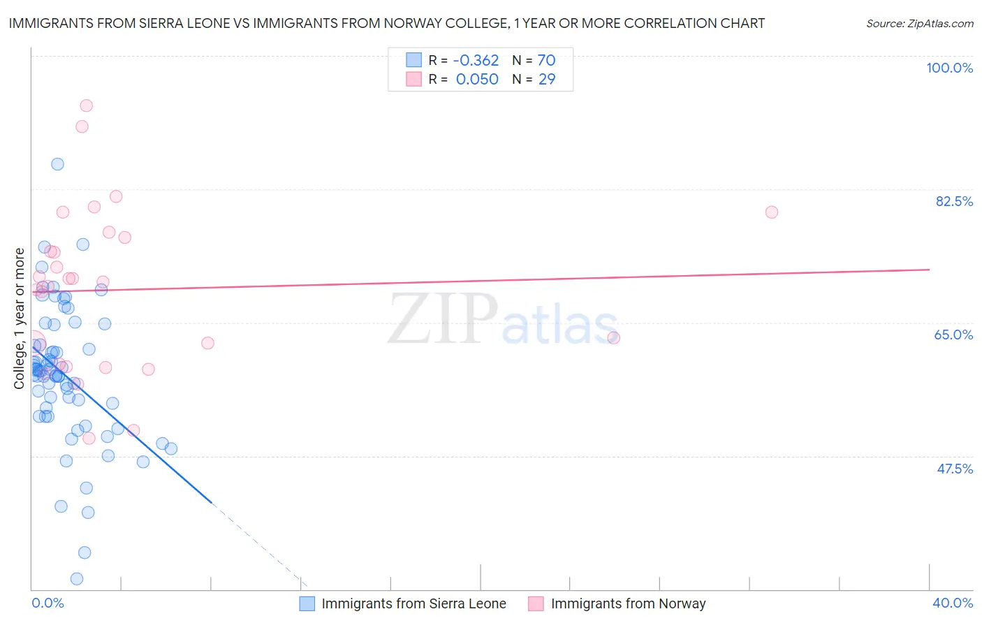 Immigrants from Sierra Leone vs Immigrants from Norway College, 1 year or more