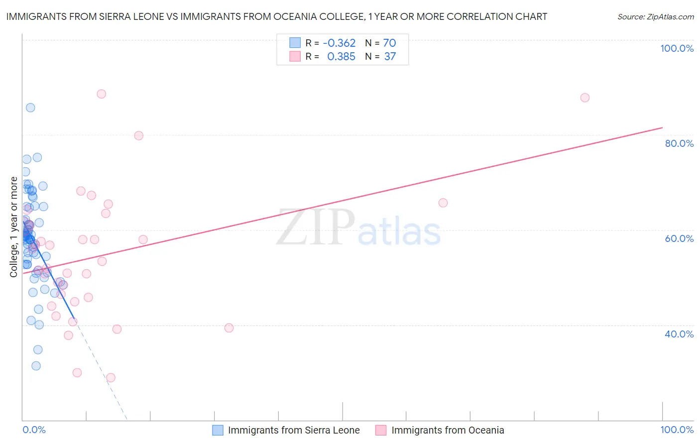 Immigrants from Sierra Leone vs Immigrants from Oceania College, 1 year or more
