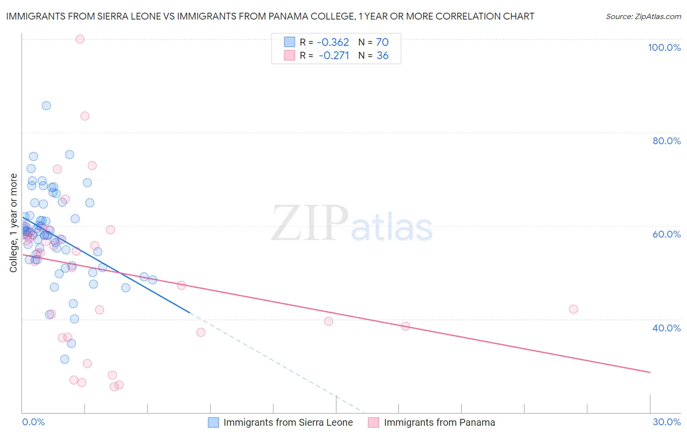 Immigrants from Sierra Leone vs Immigrants from Panama College, 1 year or more