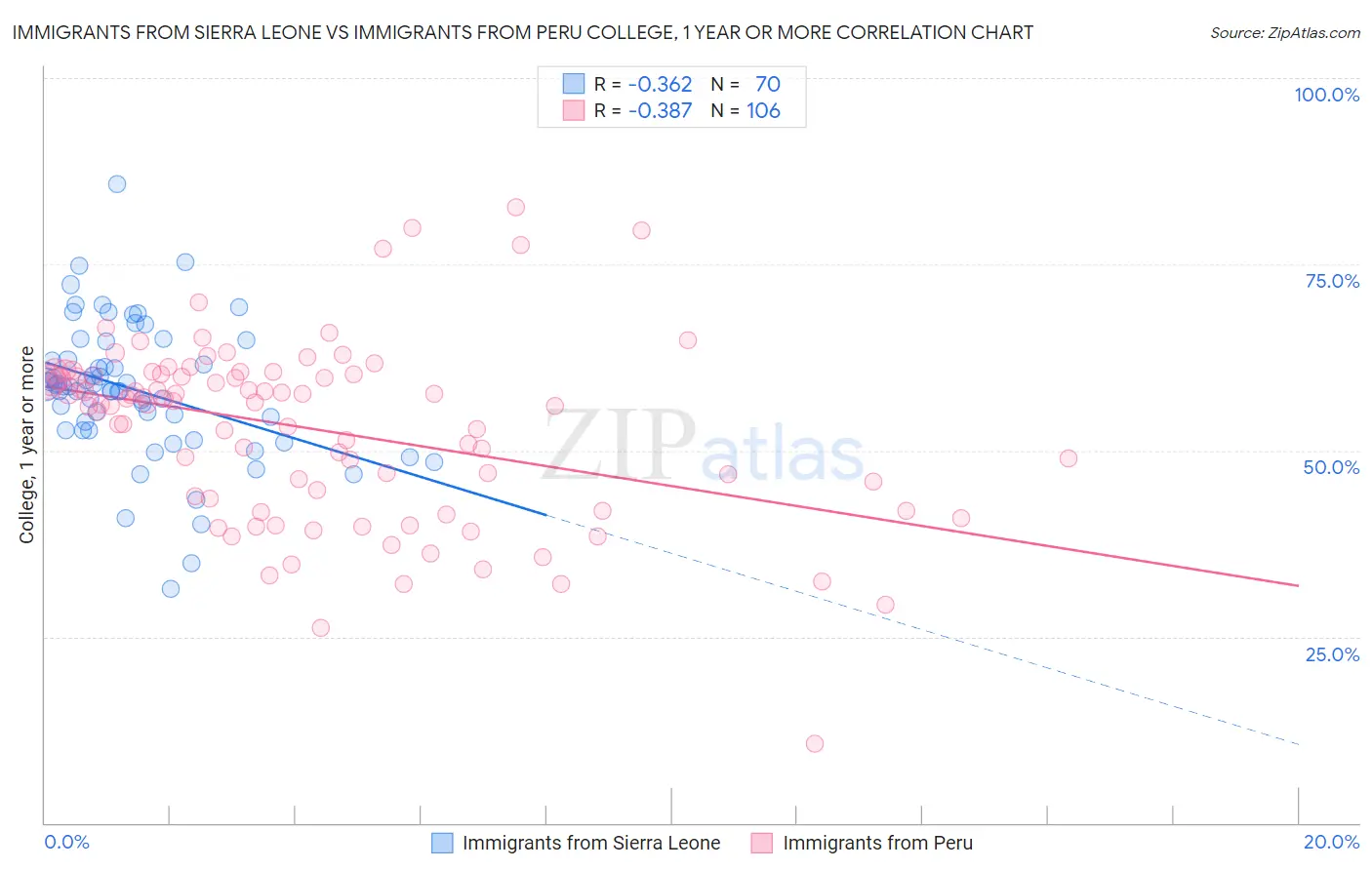 Immigrants from Sierra Leone vs Immigrants from Peru College, 1 year or more