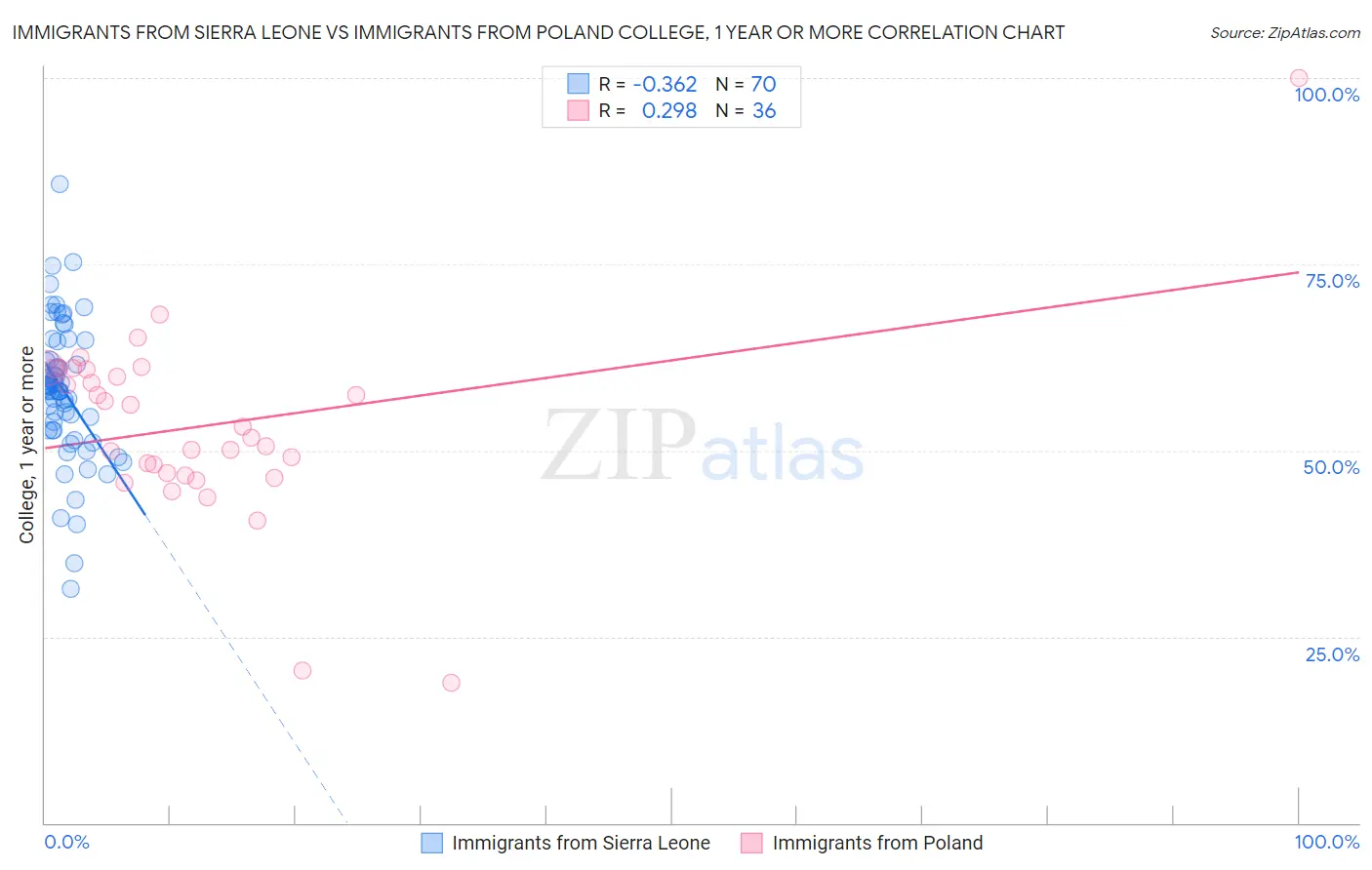 Immigrants from Sierra Leone vs Immigrants from Poland College, 1 year or more