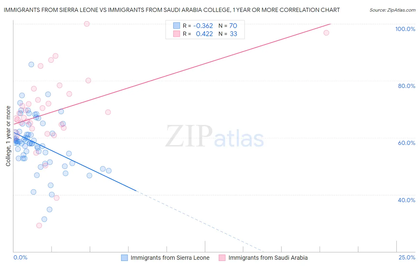 Immigrants from Sierra Leone vs Immigrants from Saudi Arabia College, 1 year or more