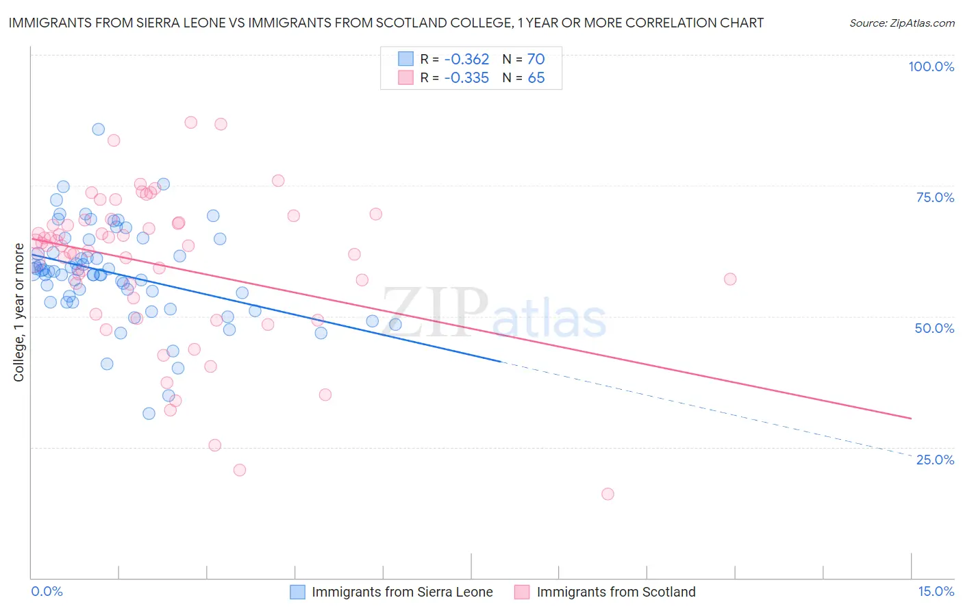 Immigrants from Sierra Leone vs Immigrants from Scotland College, 1 year or more
