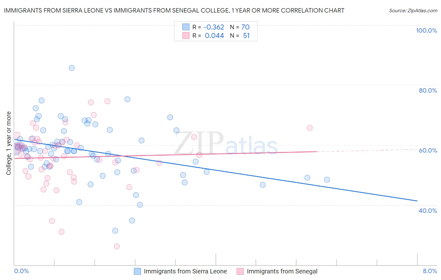 Immigrants from Sierra Leone vs Immigrants from Senegal College, 1 year or more