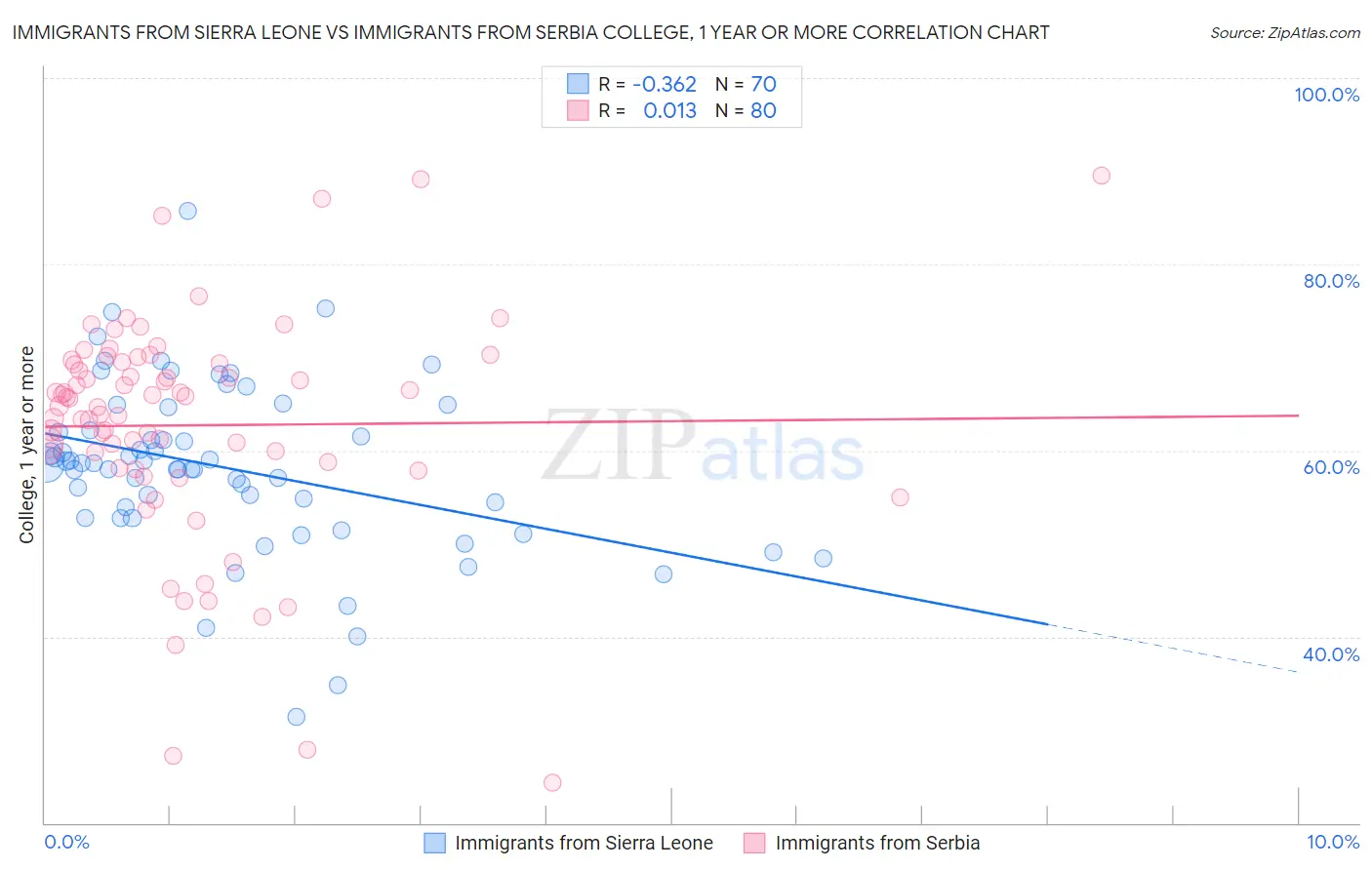 Immigrants from Sierra Leone vs Immigrants from Serbia College, 1 year or more