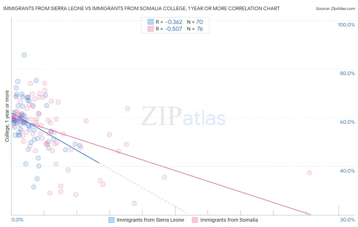 Immigrants from Sierra Leone vs Immigrants from Somalia College, 1 year or more