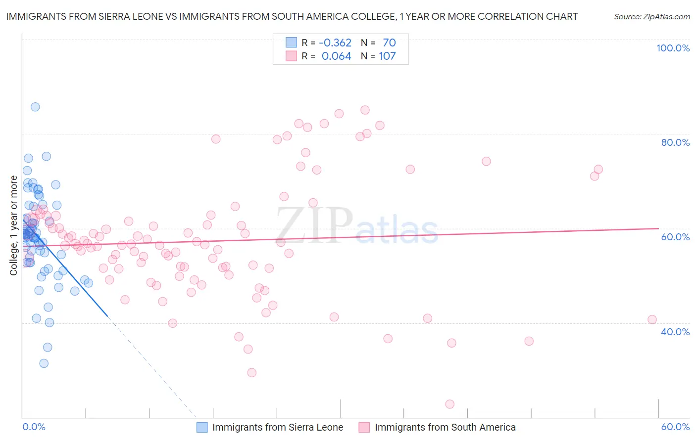 Immigrants from Sierra Leone vs Immigrants from South America College, 1 year or more