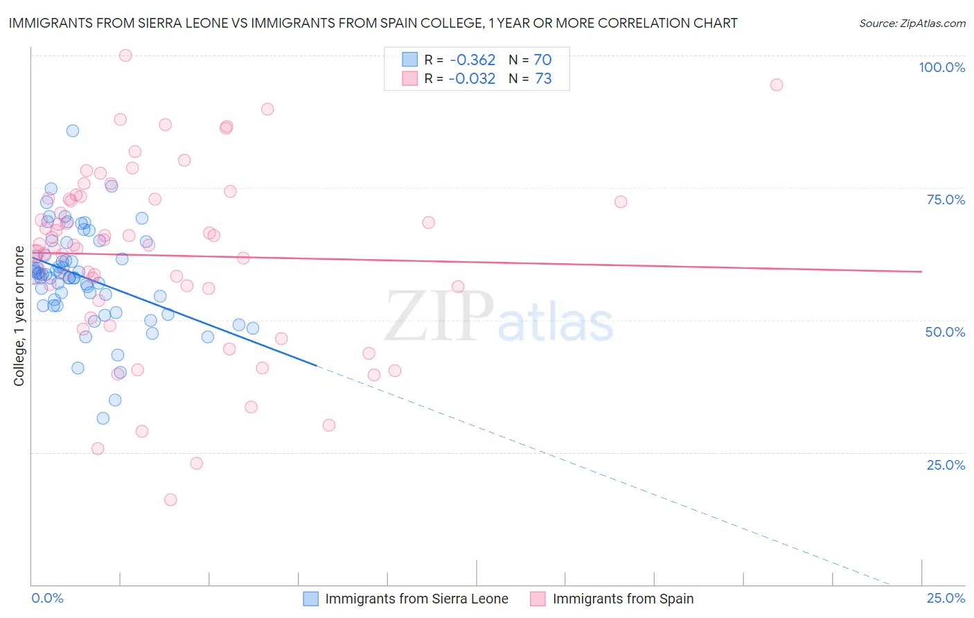 Immigrants from Sierra Leone vs Immigrants from Spain College, 1 year or more
