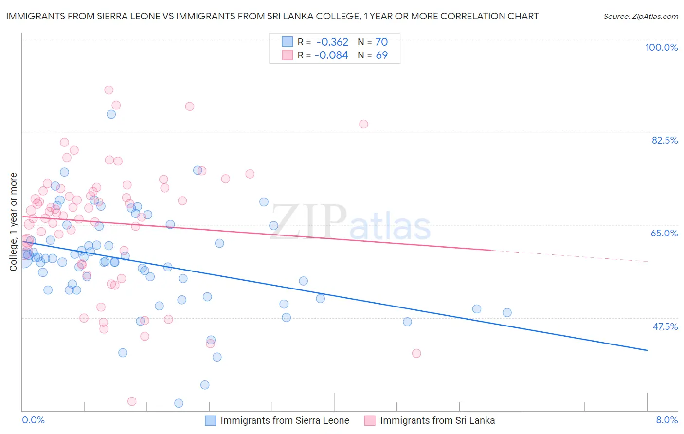Immigrants from Sierra Leone vs Immigrants from Sri Lanka College, 1 year or more