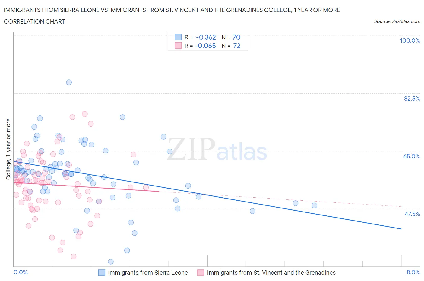 Immigrants from Sierra Leone vs Immigrants from St. Vincent and the Grenadines College, 1 year or more
