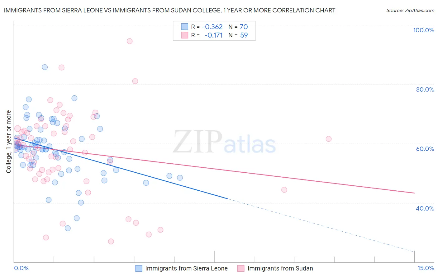 Immigrants from Sierra Leone vs Immigrants from Sudan College, 1 year or more