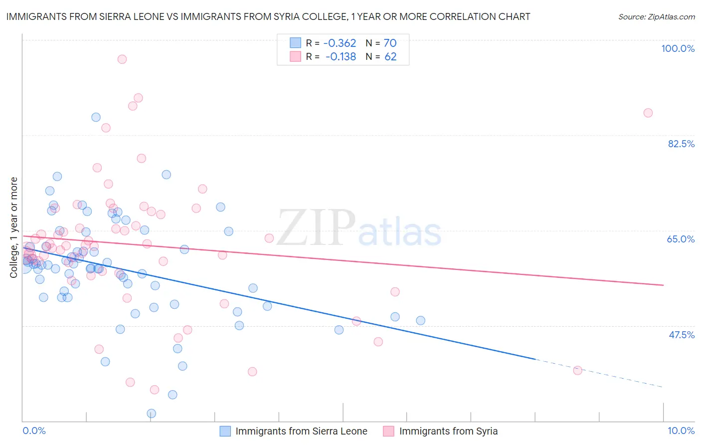 Immigrants from Sierra Leone vs Immigrants from Syria College, 1 year or more