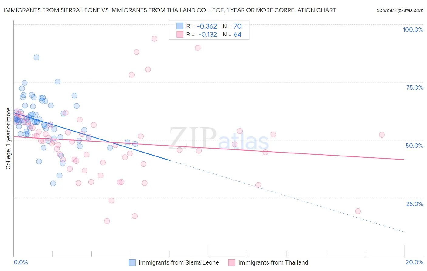Immigrants from Sierra Leone vs Immigrants from Thailand College, 1 year or more