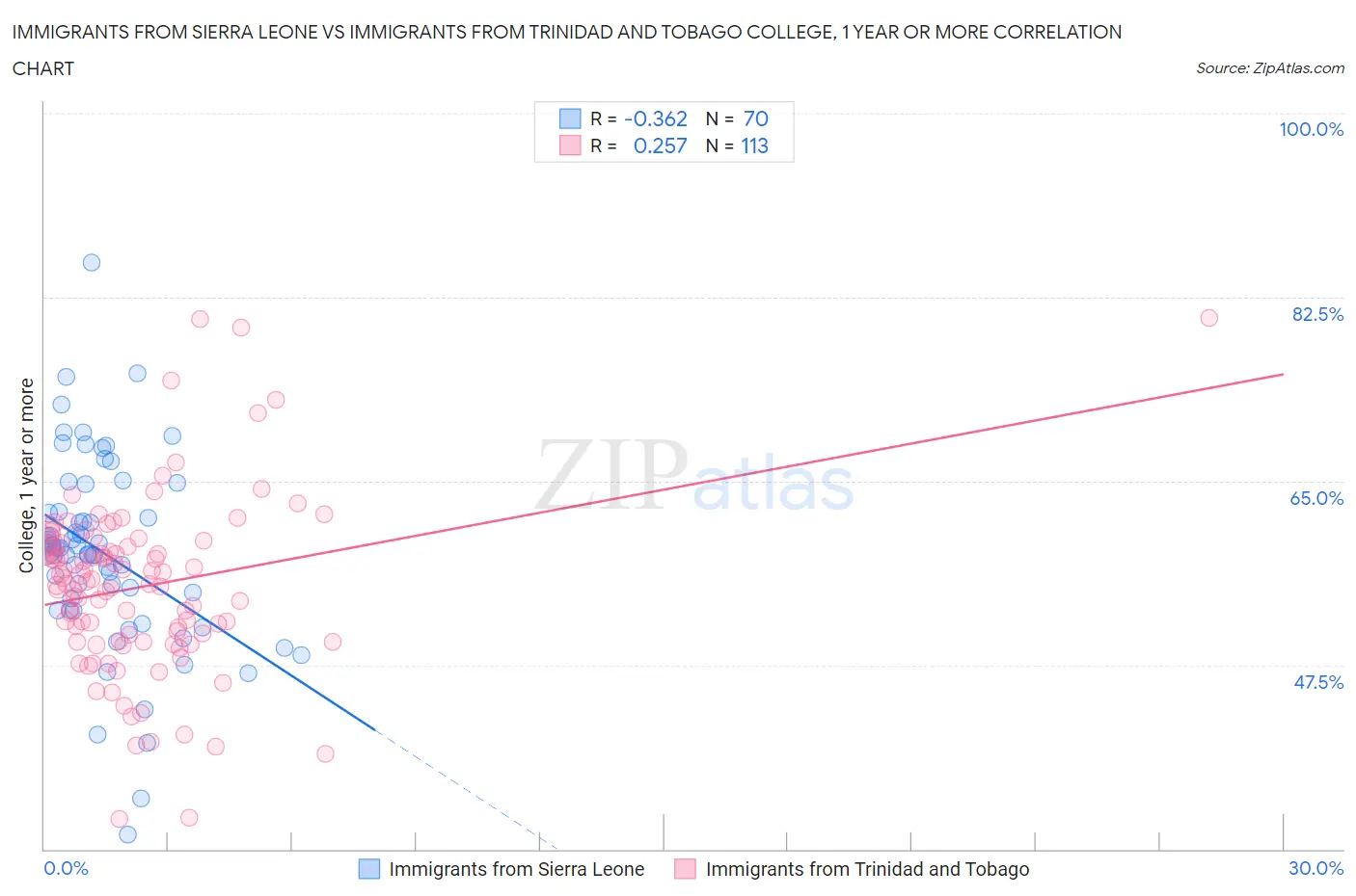 Immigrants from Sierra Leone vs Immigrants from Trinidad and Tobago College, 1 year or more