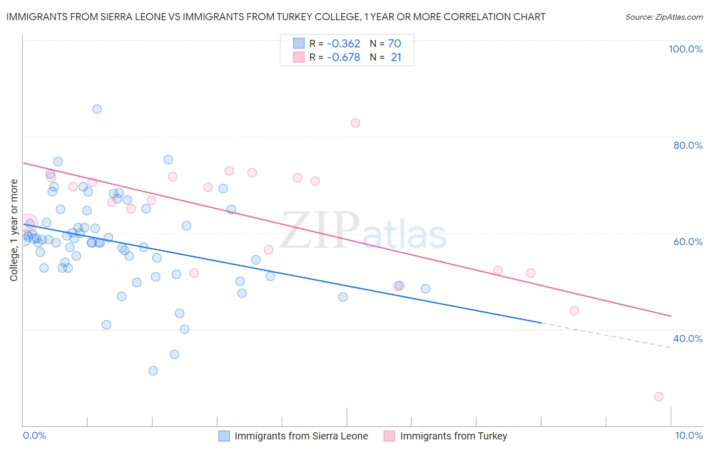 Immigrants from Sierra Leone vs Immigrants from Turkey College, 1 year or more