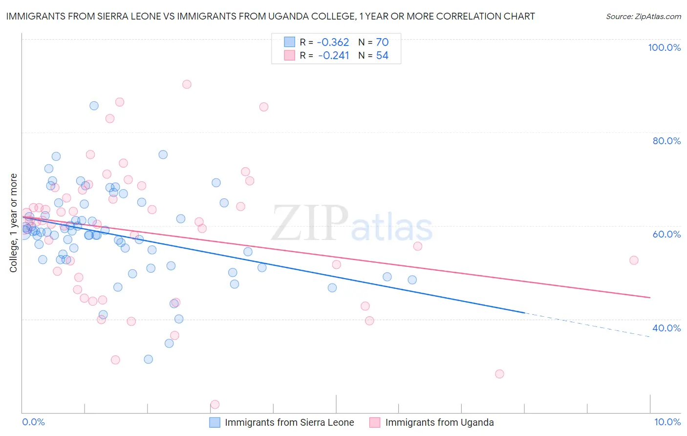 Immigrants from Sierra Leone vs Immigrants from Uganda College, 1 year or more