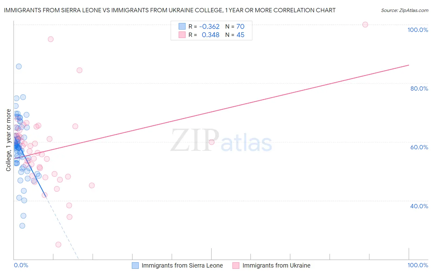 Immigrants from Sierra Leone vs Immigrants from Ukraine College, 1 year or more