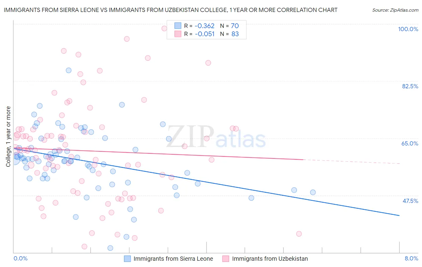 Immigrants from Sierra Leone vs Immigrants from Uzbekistan College, 1 year or more