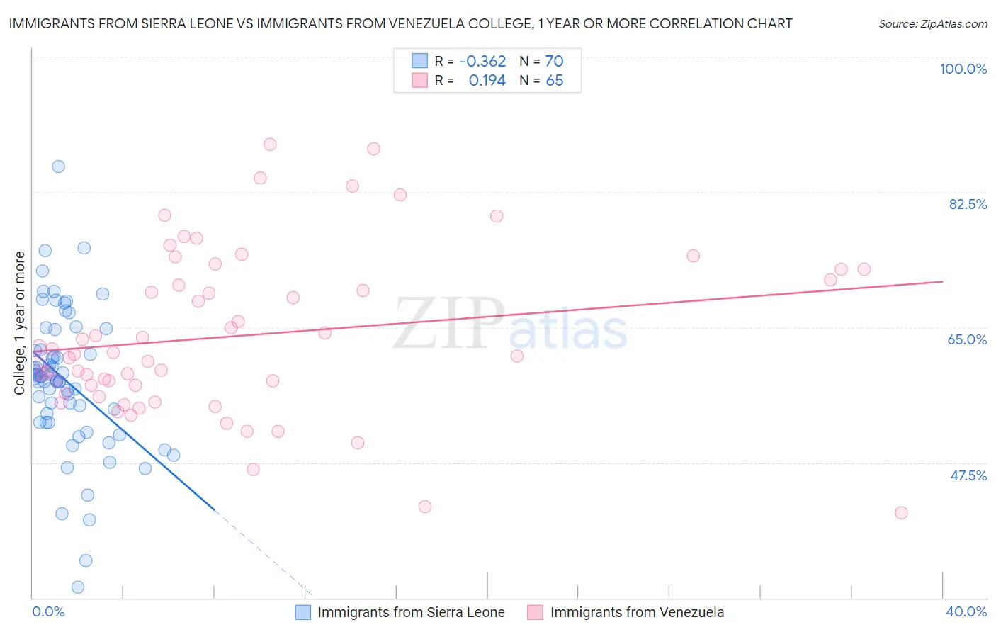 Immigrants from Sierra Leone vs Immigrants from Venezuela College, 1 year or more