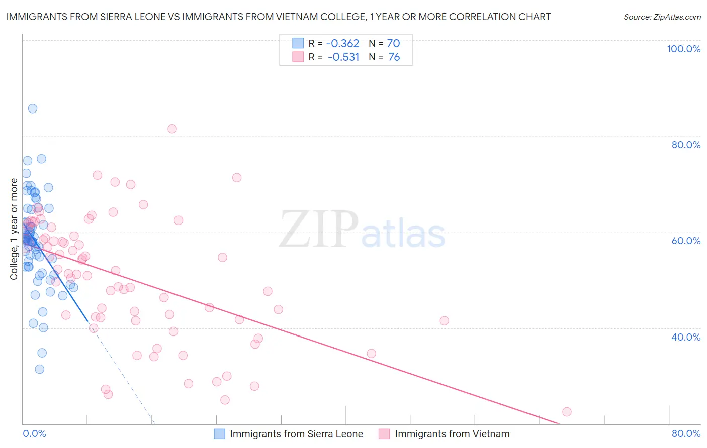 Immigrants from Sierra Leone vs Immigrants from Vietnam College, 1 year or more