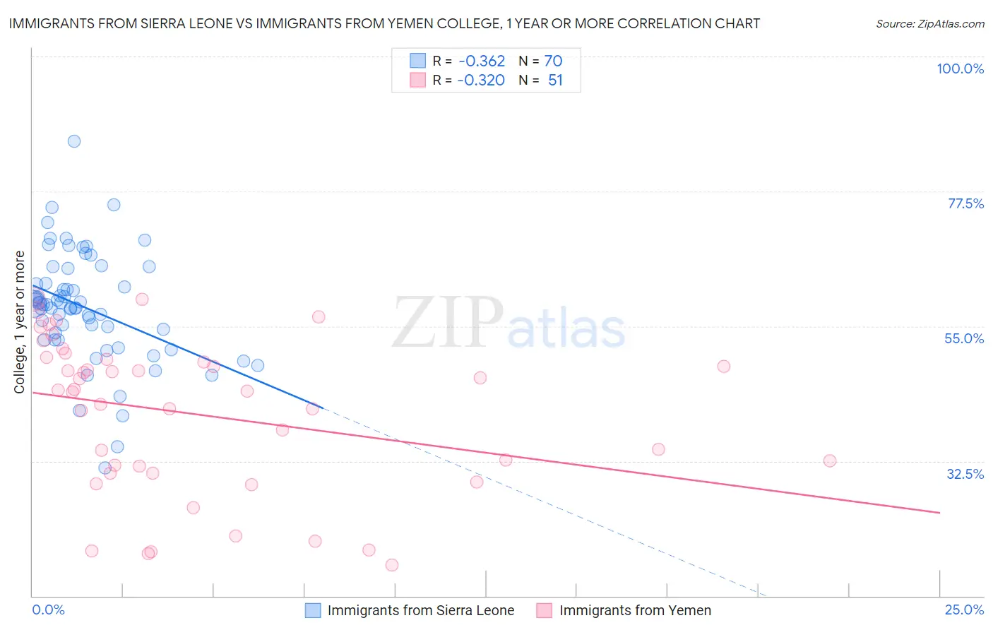 Immigrants from Sierra Leone vs Immigrants from Yemen College, 1 year or more