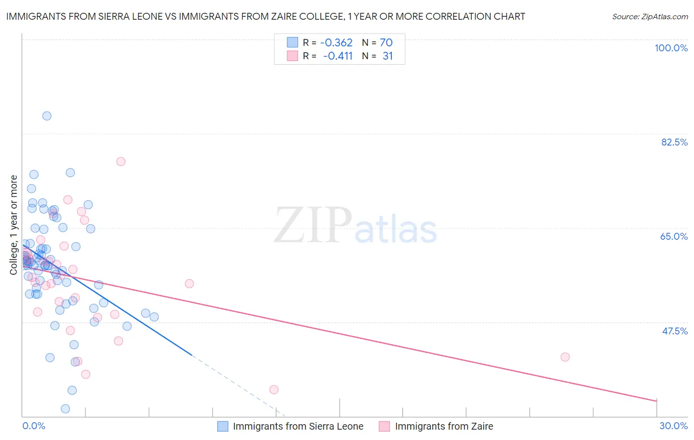 Immigrants from Sierra Leone vs Immigrants from Zaire College, 1 year or more