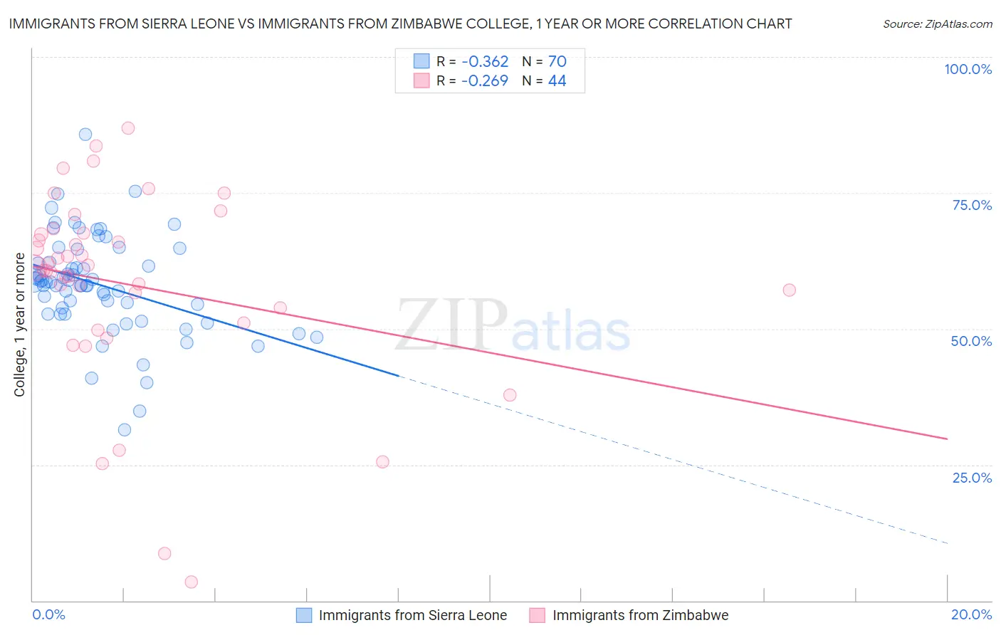 Immigrants from Sierra Leone vs Immigrants from Zimbabwe College, 1 year or more