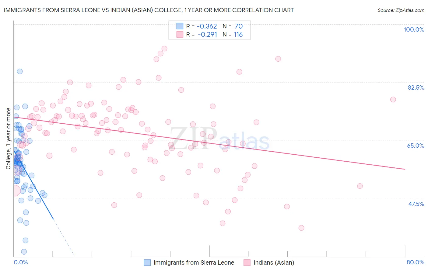 Immigrants from Sierra Leone vs Indian (Asian) College, 1 year or more