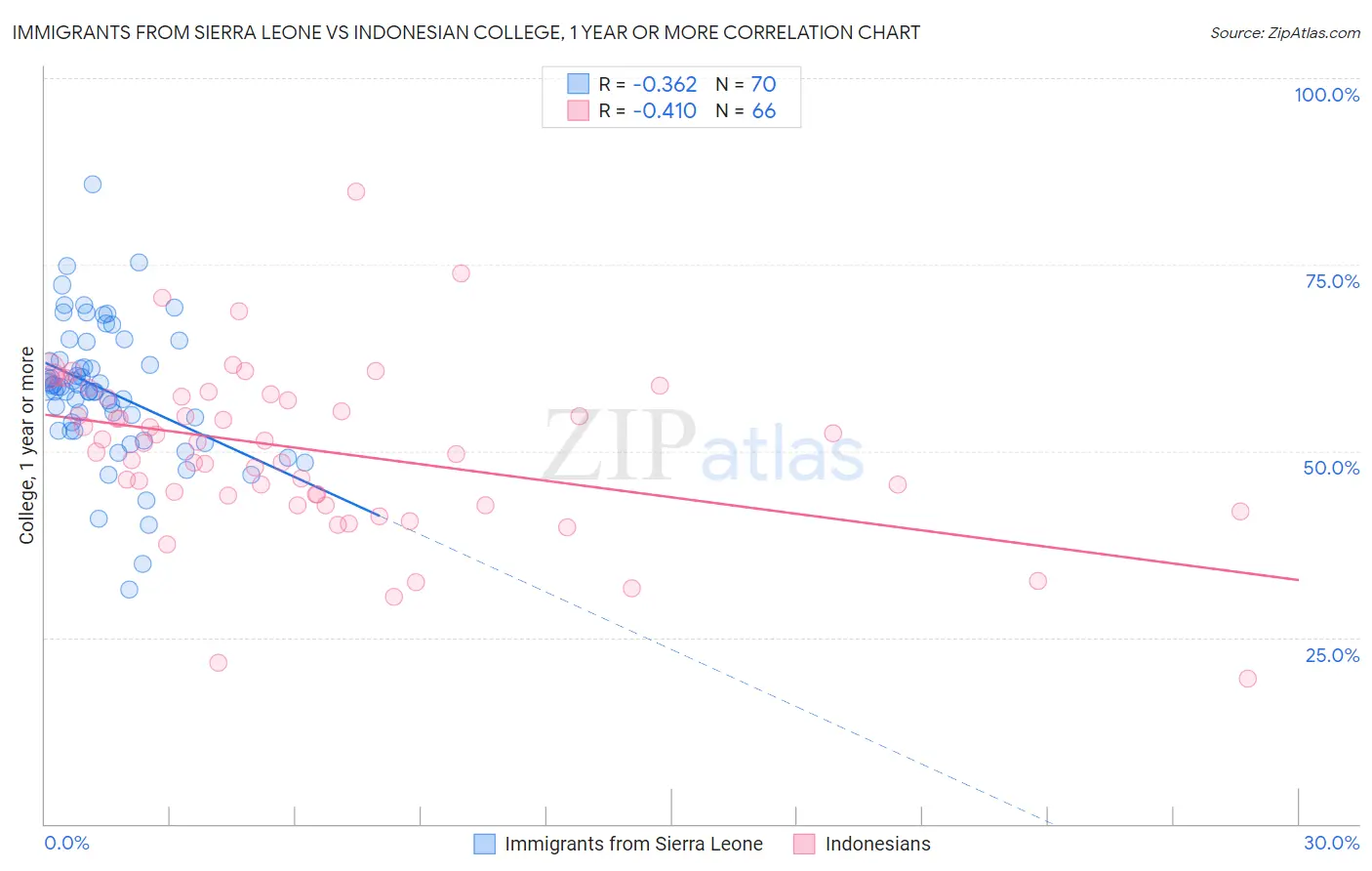 Immigrants from Sierra Leone vs Indonesian College, 1 year or more