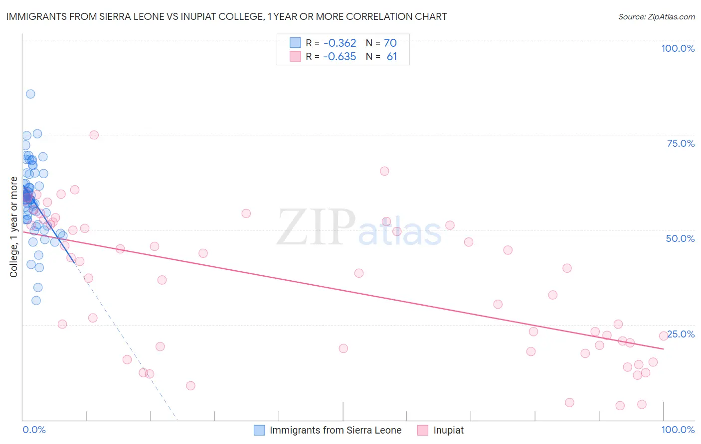 Immigrants from Sierra Leone vs Inupiat College, 1 year or more