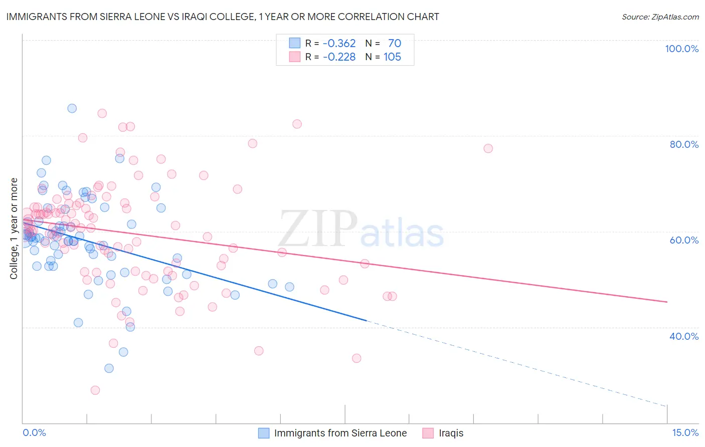 Immigrants from Sierra Leone vs Iraqi College, 1 year or more