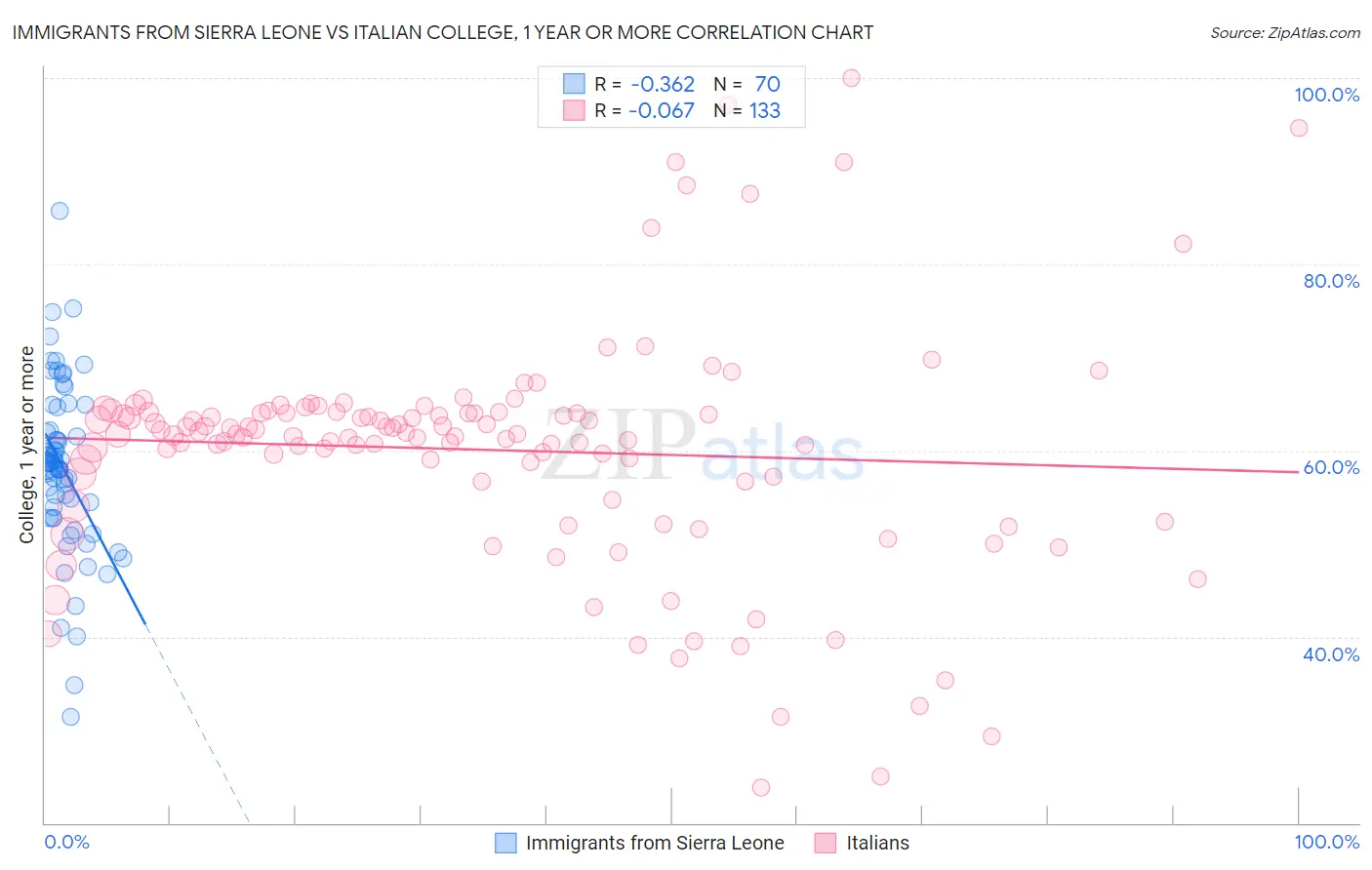 Immigrants from Sierra Leone vs Italian College, 1 year or more