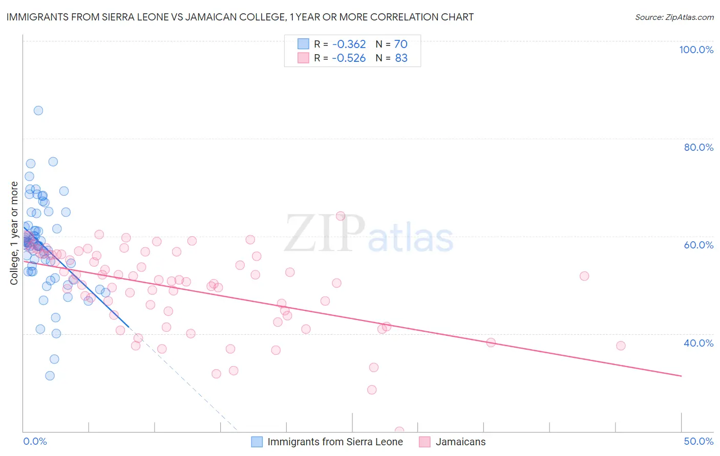 Immigrants from Sierra Leone vs Jamaican College, 1 year or more