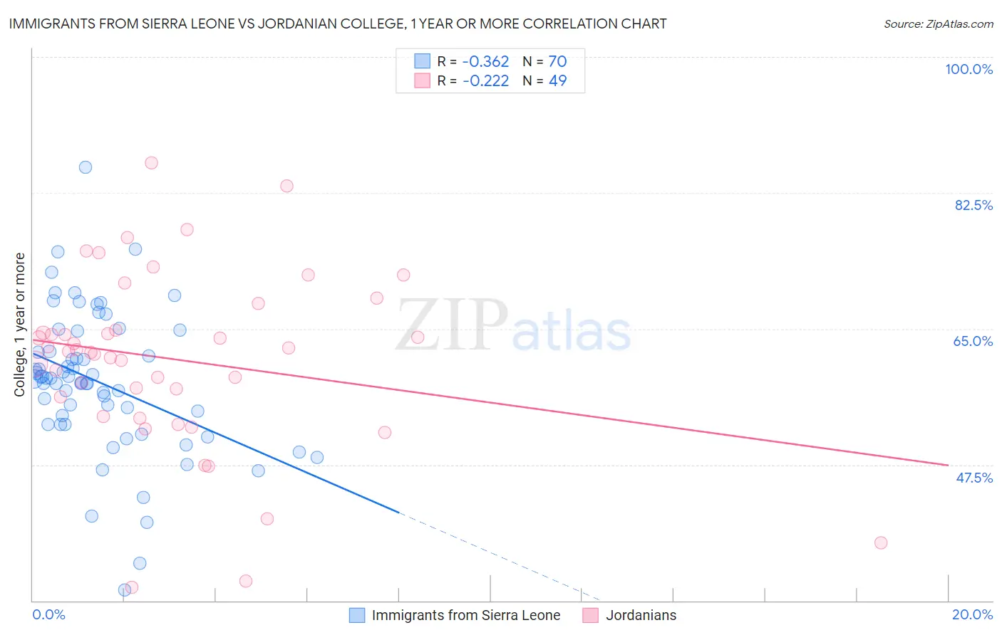 Immigrants from Sierra Leone vs Jordanian College, 1 year or more