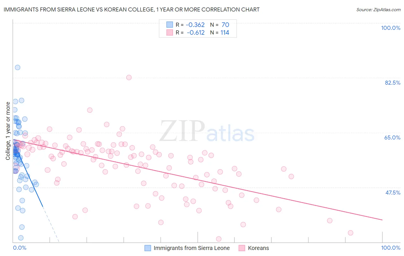 Immigrants from Sierra Leone vs Korean College, 1 year or more