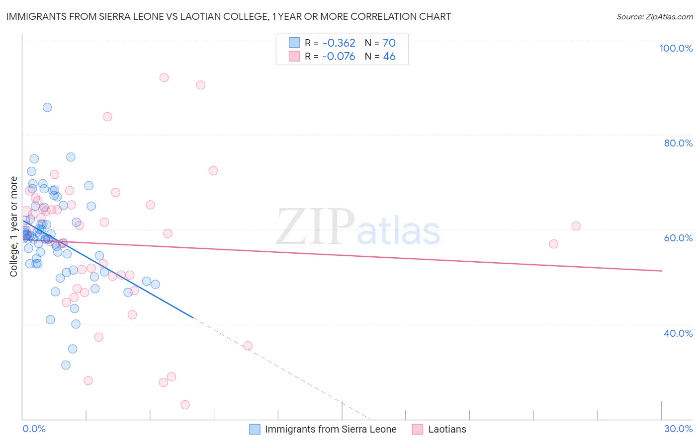 Immigrants from Sierra Leone vs Laotian College, 1 year or more