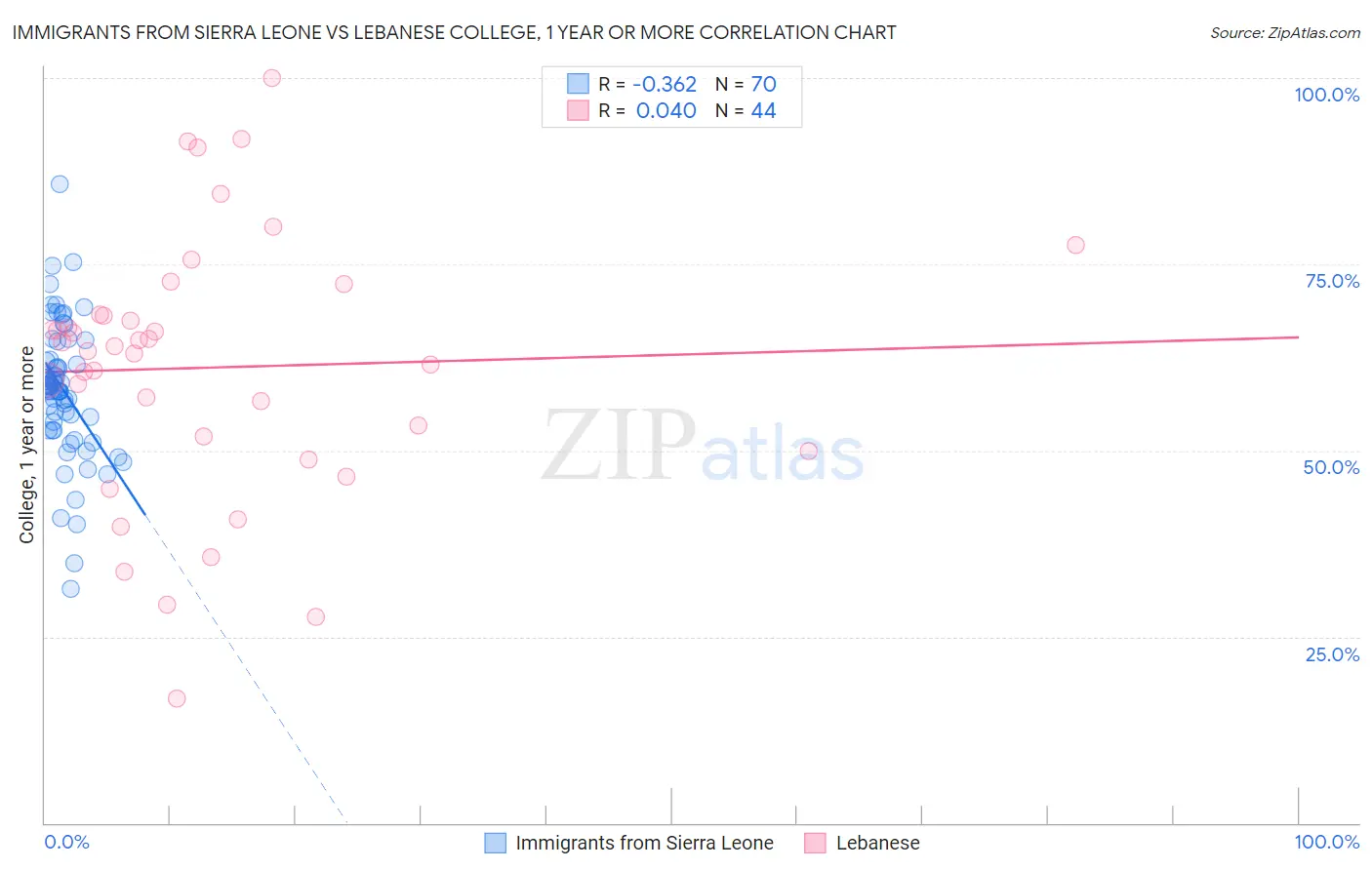 Immigrants from Sierra Leone vs Lebanese College, 1 year or more