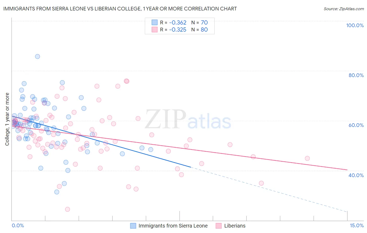 Immigrants from Sierra Leone vs Liberian College, 1 year or more