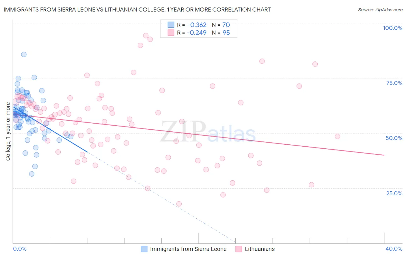 Immigrants from Sierra Leone vs Lithuanian College, 1 year or more