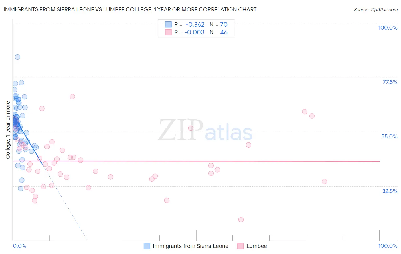 Immigrants from Sierra Leone vs Lumbee College, 1 year or more