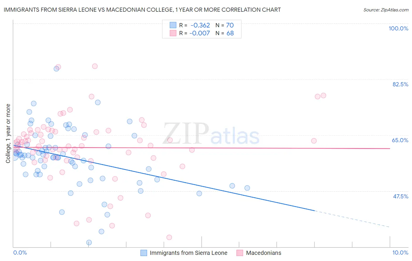 Immigrants from Sierra Leone vs Macedonian College, 1 year or more