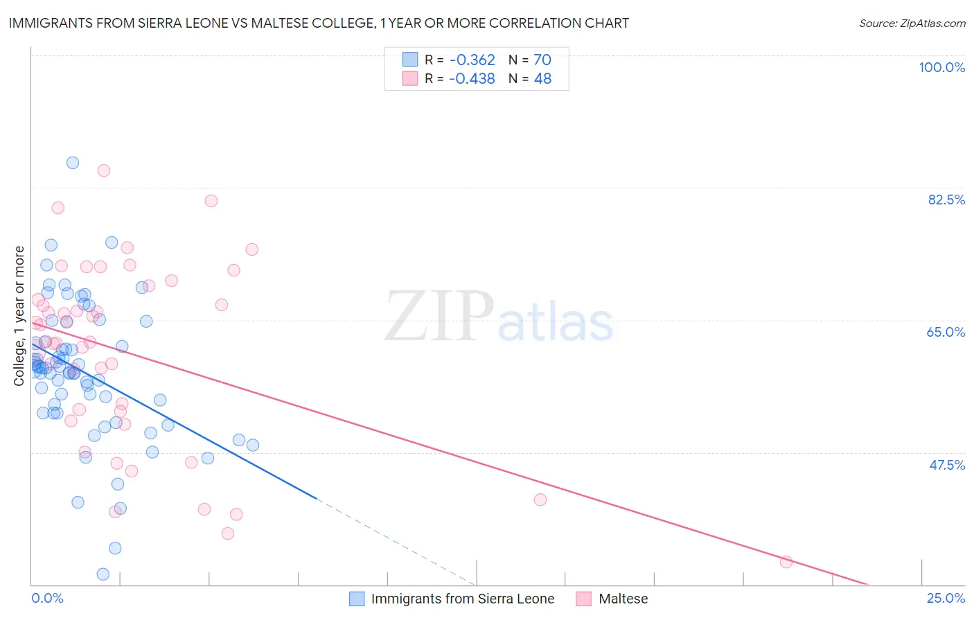 Immigrants from Sierra Leone vs Maltese College, 1 year or more