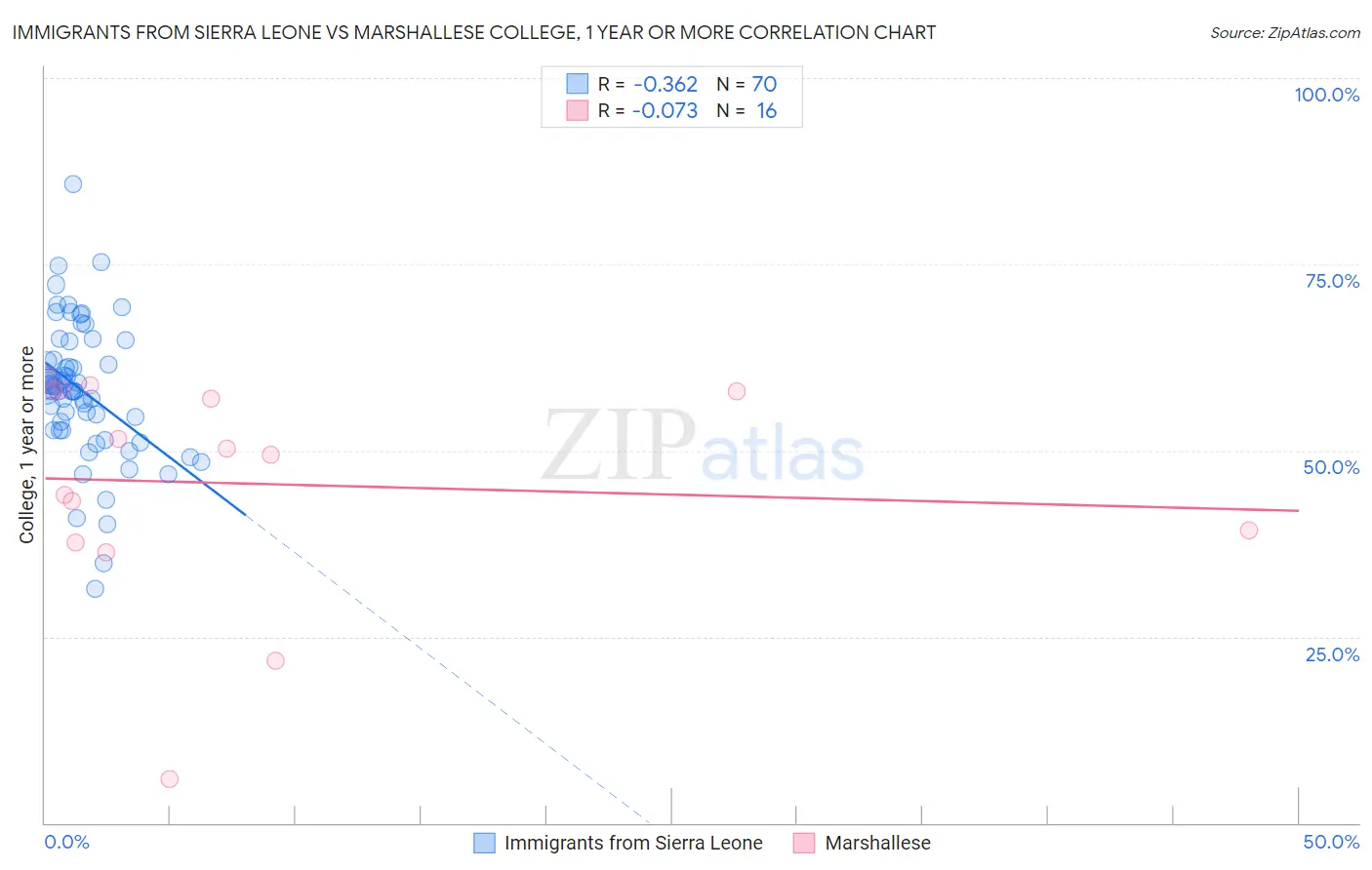 Immigrants from Sierra Leone vs Marshallese College, 1 year or more