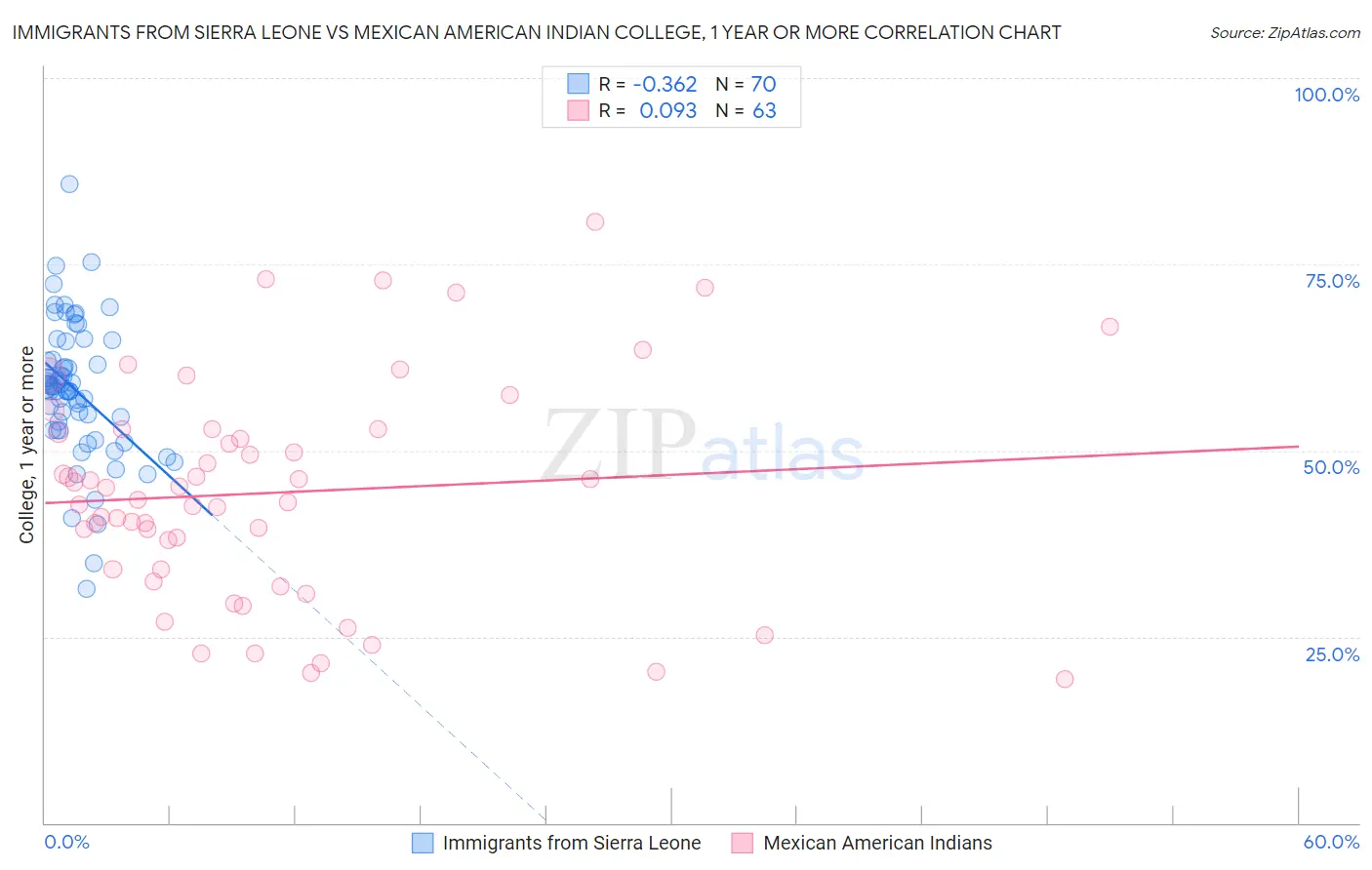 Immigrants from Sierra Leone vs Mexican American Indian College, 1 year or more