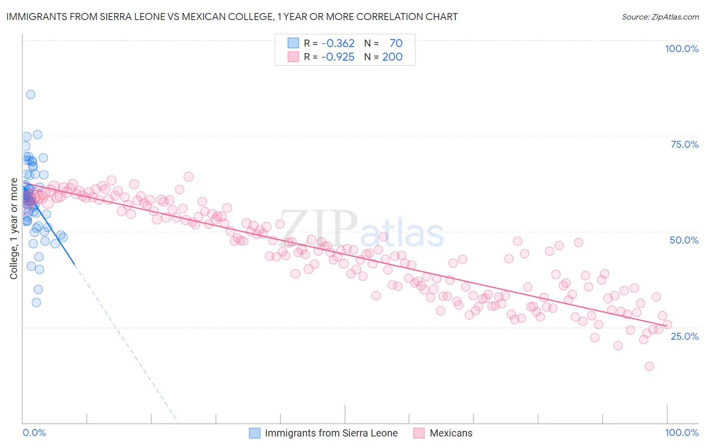 Immigrants from Sierra Leone vs Mexican College, 1 year or more