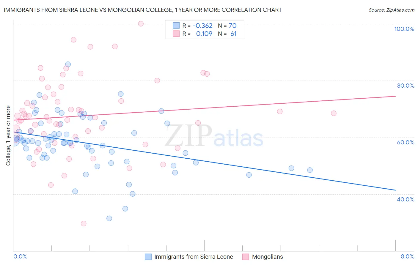 Immigrants from Sierra Leone vs Mongolian College, 1 year or more